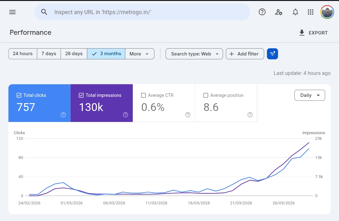 MetroGo Google Search Console Screenshoot of the results in first 40 days